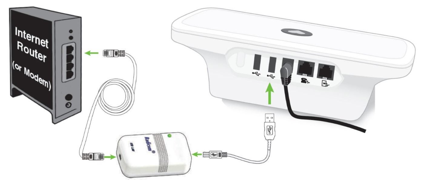 Communicator plugged into internet router