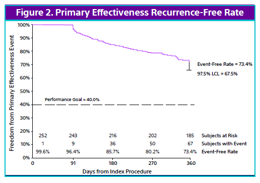 ADVANTAGE AF (Phase II) Trial Results